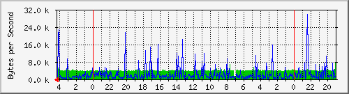 Network Statistics